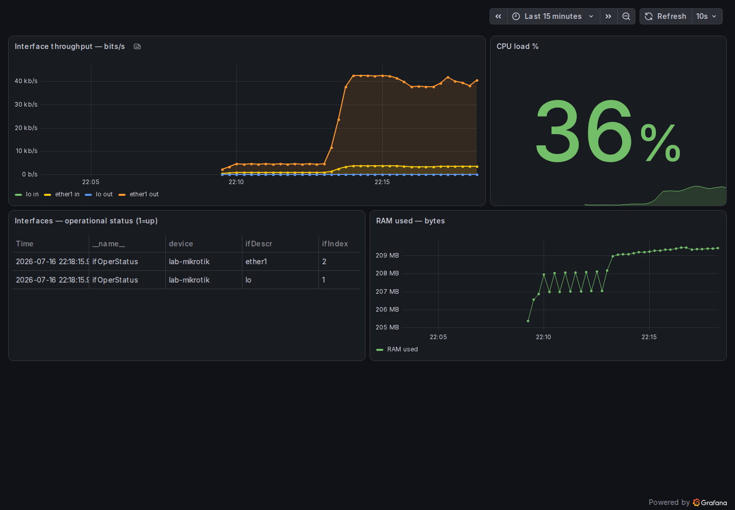 A purpose-built Grafana board reading the lab MikroTik over SNMP: an ether1 throughput graph climbing to about 40 kb/s, a CPU-load stat panel at 36 percent, an interface status table for lab-mikrotik, and a RAM-used graph trending up