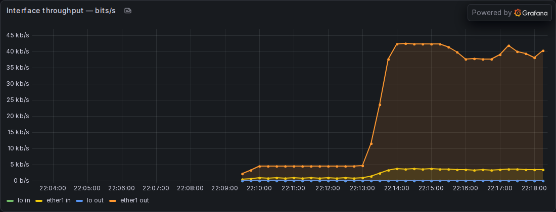 Grafana time-series panel of ether1 throughput in bits per second, the outbound line climbing from near zero to about 40 kb/s when test traffic starts