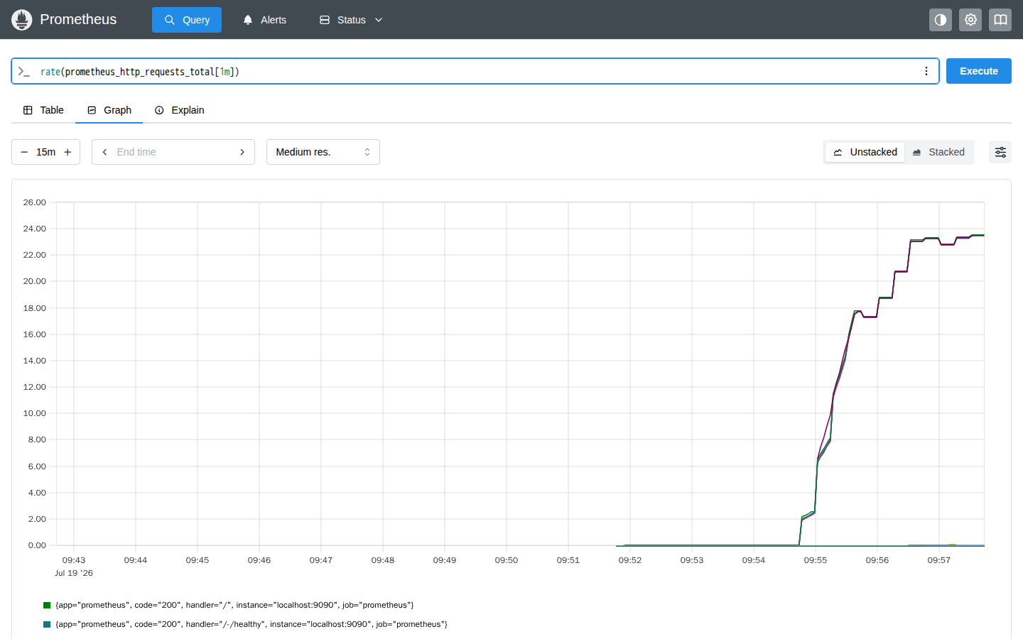 Prometheus Graph tab plotting rate of prometheus_http_requests_total over 15 minutes, the line rising under synthetic lab load