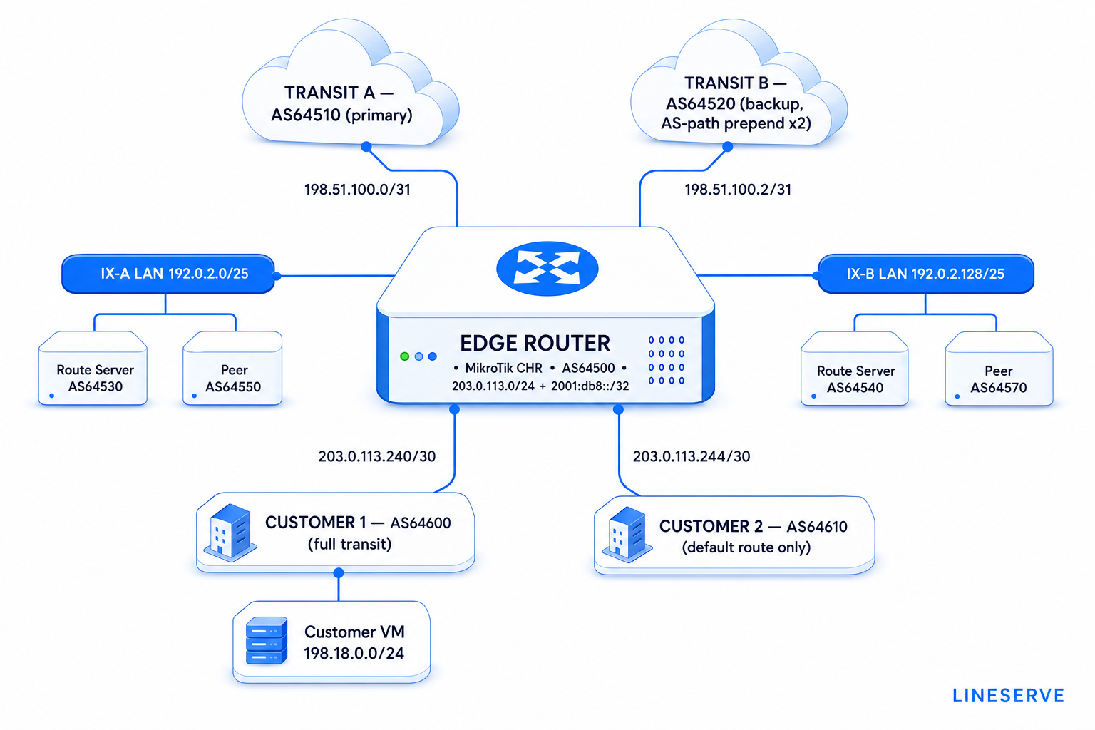 A network topology diagram of the lab: a central MikroTik CHR edge router (AS64500) connected up to Transit A and Transit B, sideways to two internet exchanges with route servers, and down to two BGP customers