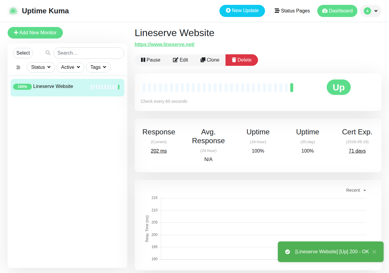 Uptime Kuma monitor dashboard showing the Lineserve Website monitor Up, 100% uptime, 202 ms response time and certificate expiry in 71 days
