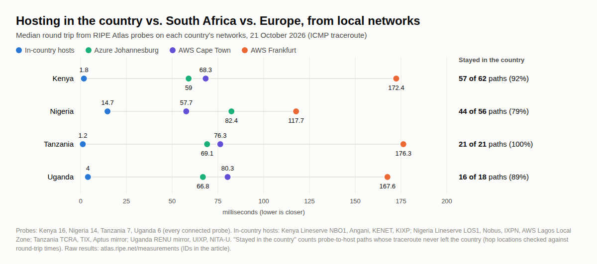 Dot chart: from local networks, in-country hosts answered in a median 1.2 to 14.7 milliseconds, South African cloud regions in 58 to 82, and Frankfurt in 118 to 176; 79 to 100 percent of paths to in-country hosts stayed in the country.