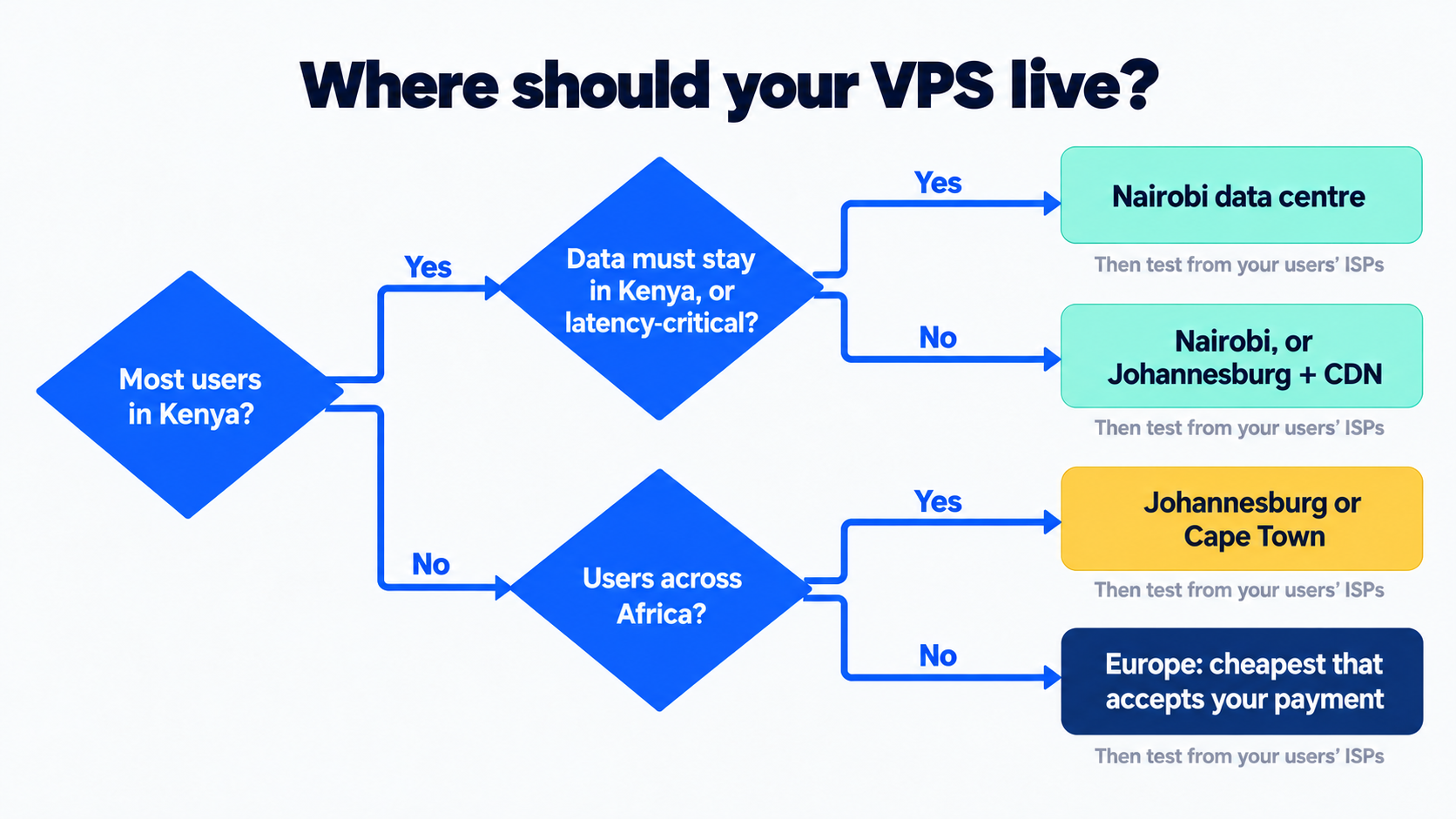 Decision tree titled Where should your VPS live: if most users are in Kenya and data must stay in Kenya or the app is latency-critical, choose a Nairobi data centre; otherwise Nairobi or Johannesburg plus a CDN; if users are across Africa, Johannesburg or Cape Town; otherwise Europe, the cheapest that accepts your payment; in every case test from your users' ISPs