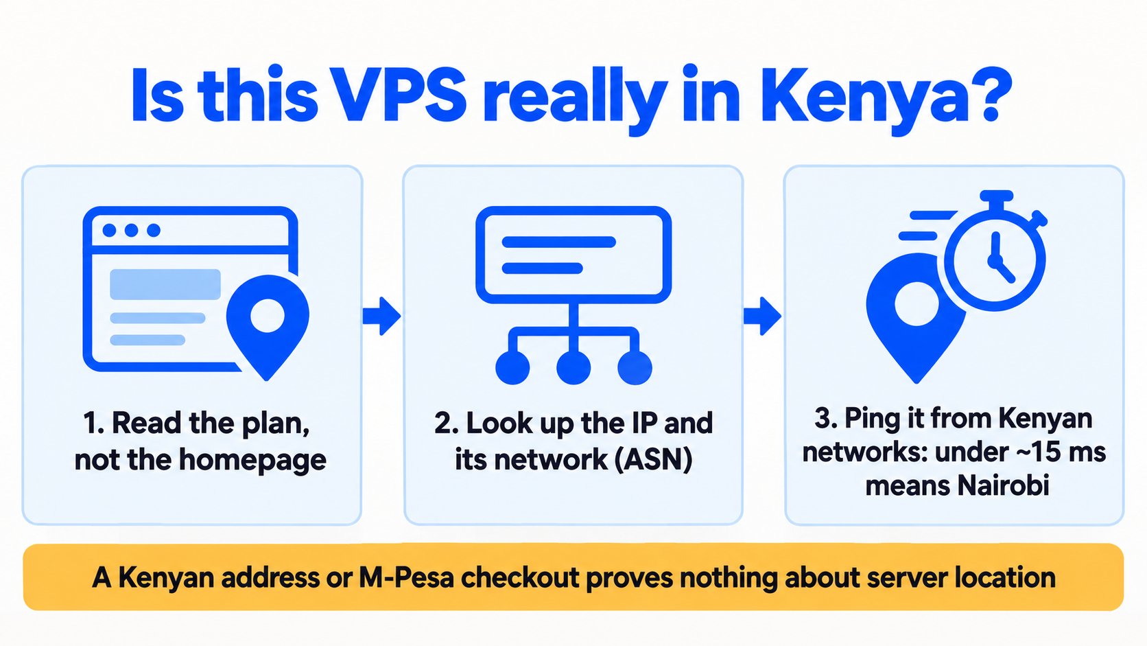 Three-step illustration: read the plan page rather than the homepage, look up the IP and its network, and ping it from Kenyan networks, where under about 15 ms means Nairobi; a banner says a Kenyan address or M-Pesa checkout proves nothing about server location