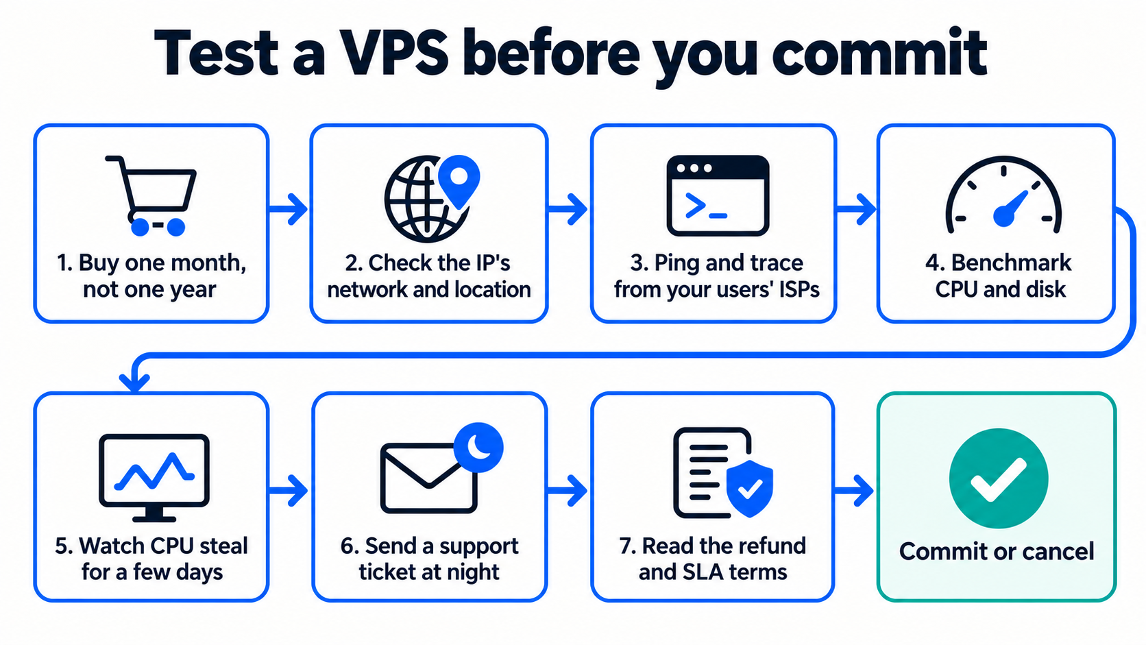 Seven-step diagram: buy one month not one year; check the IP's network and location; ping and trace from your users' ISPs; benchmark CPU and disk; watch CPU steal for a few days; send a support ticket at night; read the refund and SLA terms; then commit or cancel