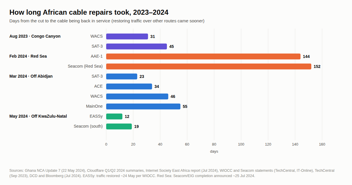 Bar chart of cable repair times: West African cables took 23 to 55 days to repair in 2024, East African cables 12 to 19 days, and the Red Sea cables about five months.
