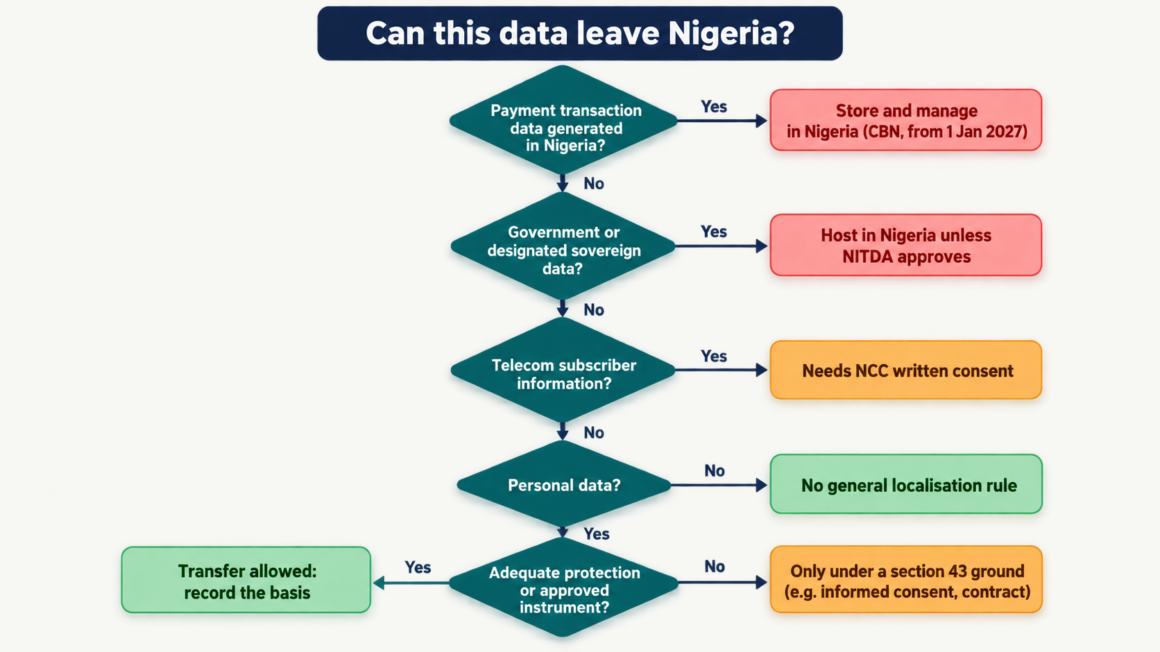 Flowchart titled "Can this data leave Nigeria?" with decisions for payment transaction data, government or sovereign data, telecom subscriber information, personal data, and adequate protection, leading to outcomes such as store in Nigeria, host in Nigeria unless NITDA approves, needs NCC consent, transfer allowed with recorded basis, or only under a section 43 ground