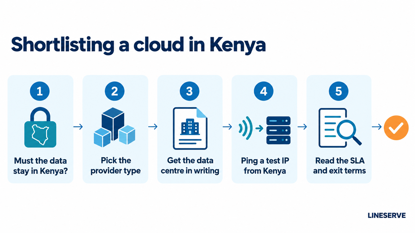 Five-step flow titled Shortlisting a cloud in Kenya: 1, must the data stay in Kenya; 2, pick the provider type; 3, get the data centre in writing; 4, ping a test IP from Kenya; 5, read the SLA and exit terms; ending in a check mark, with the LINESERVE wordmark