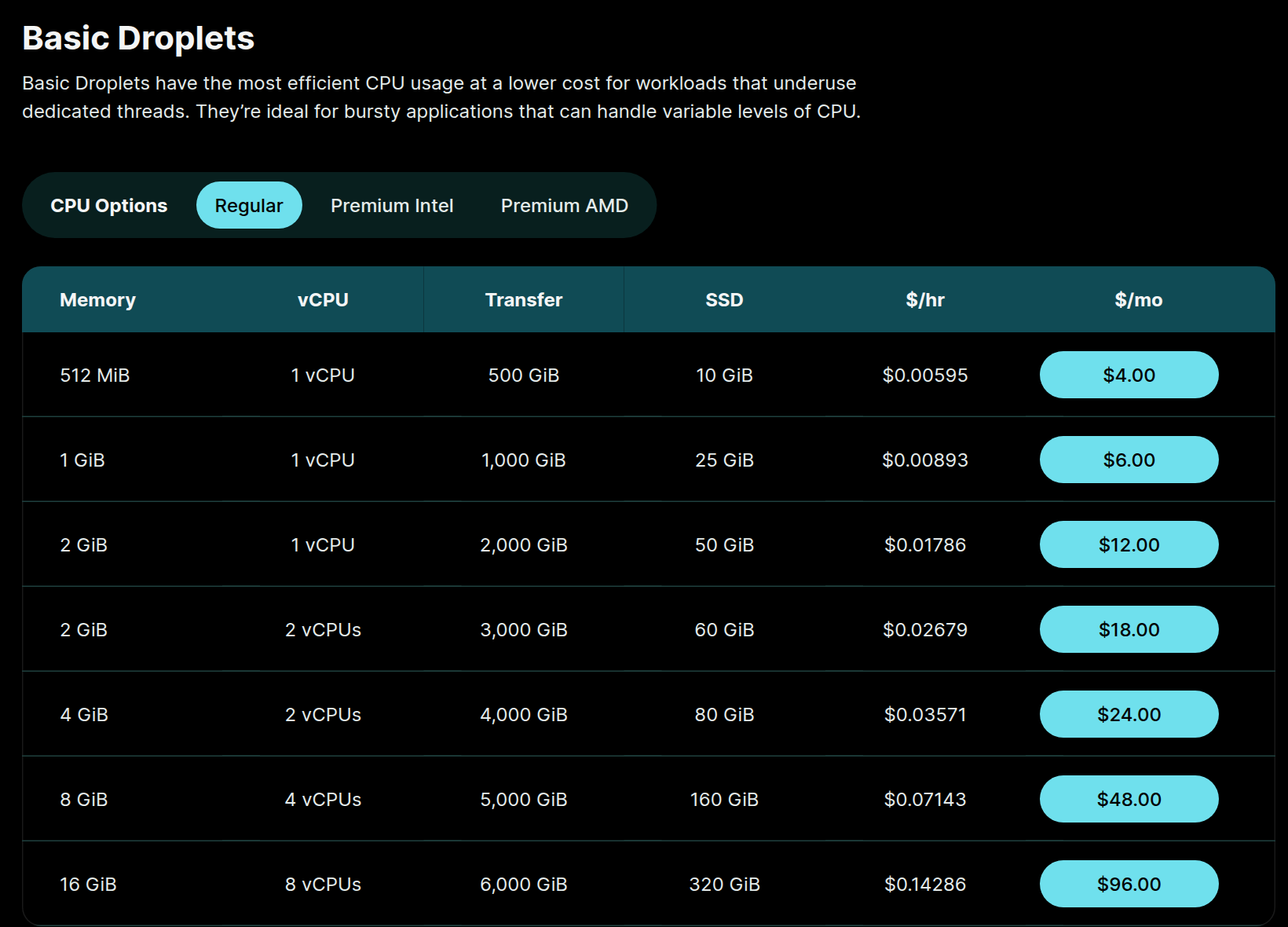 DigitalOcean Basic Droplets price table: 512 MiB at $4 a month, 1 GiB at $6, 2 GiB with 1 vCPU, 2,000 GiB transfer and 50 GiB SSD at $12, up to 16 GiB at $96