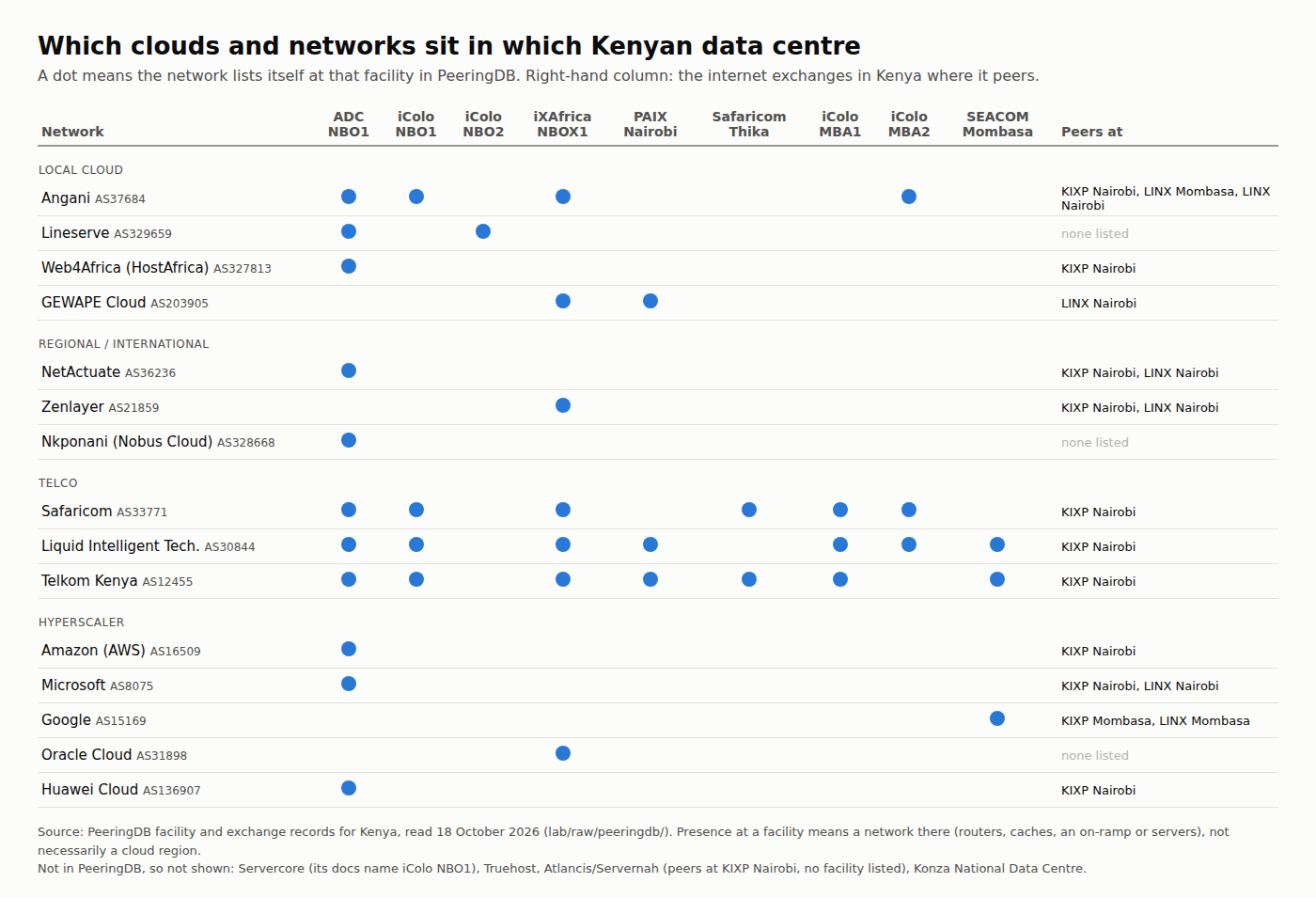 Table of which networks list themselves in which Kenyan data centre in PeeringDB. Africa Data Centres NBO1 hosts Angani, Lineserve, Web4Africa, NetActuate, Nkponani, Safaricom, Liquid, Telkom, Amazon, Microsoft and Huawei Cloud; iColo NBO1 hosts Angani, Safaricom, Liquid and Telkom; iColo NBO2 lists Lineserve; iXAfrica NBOX1 hosts Angani, GEWAPE, Zenlayer, Safaricom, Liquid, Telkom and Oracle; PAIX Nairobi hosts GEWAPE, Liquid and Telkom; Safaricom's Thika site hosts Safaricom and Telkom; Google appears only at SEACOM's Mombasa landing station. A right-hand column lists the exchanges where each peers