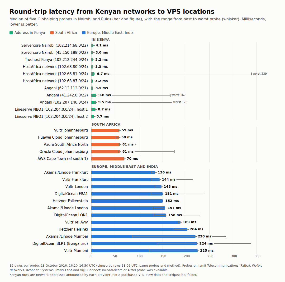 Bar chart of median round-trip latency from five Kenyan networks: Nairobi addresses of Servercore, Truehost, HostAfrica, Angani and Lineserve at 3 to 10 ms, with some worst-case probes at 167 to 339 ms; South African locations of Vultr, Huawei, Azure, Oracle and AWS at 58 to 70 ms; European locations of Linode, Vultr, DigitalOcean and Hetzner at 136 to 158 ms; Tel Aviv, Helsinki and Indian locations at 189 to 225 ms