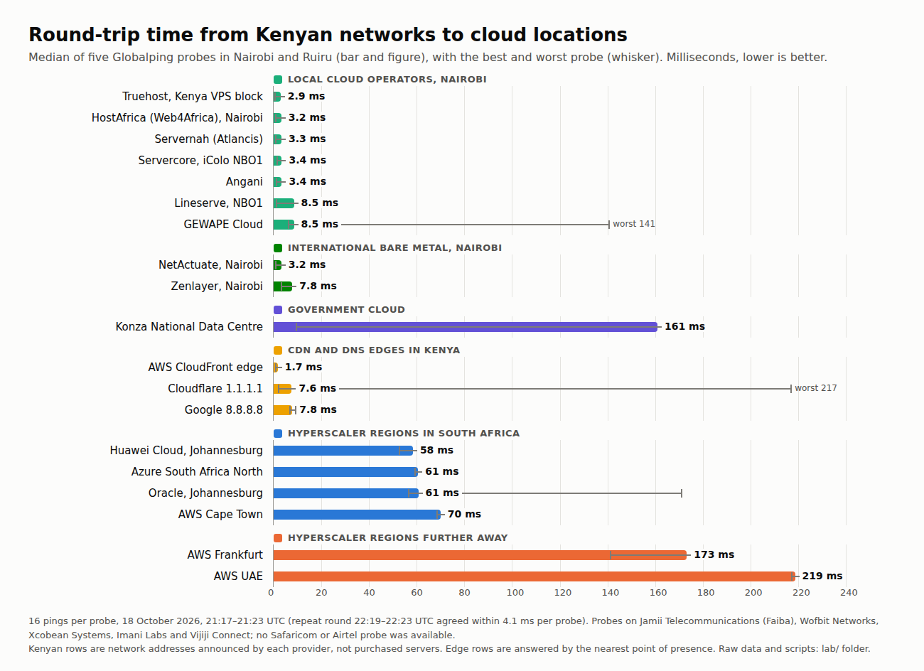 Bar chart of median ping from five Kenyan networks. Kenyan addresses of Truehost, Web4Africa (HostAfrica), NetActuate, Servernah, Servercore, Angani, Lineserve NBO1, Zenlayer and GEWAPE between 2.9 and 8.5 ms, some with a worst probe at 140 to 161 ms; the Konza government cloud at a 161 ms median because three networks routed abroad; CloudFront, Cloudflare and Google edges at 1.7 to 7.8 ms; Huawei, Azure and Oracle in Johannesburg at 58 to 61 ms and AWS Cape Town at 70 ms; AWS Frankfurt at 173 ms and AWS UAE at 219 ms