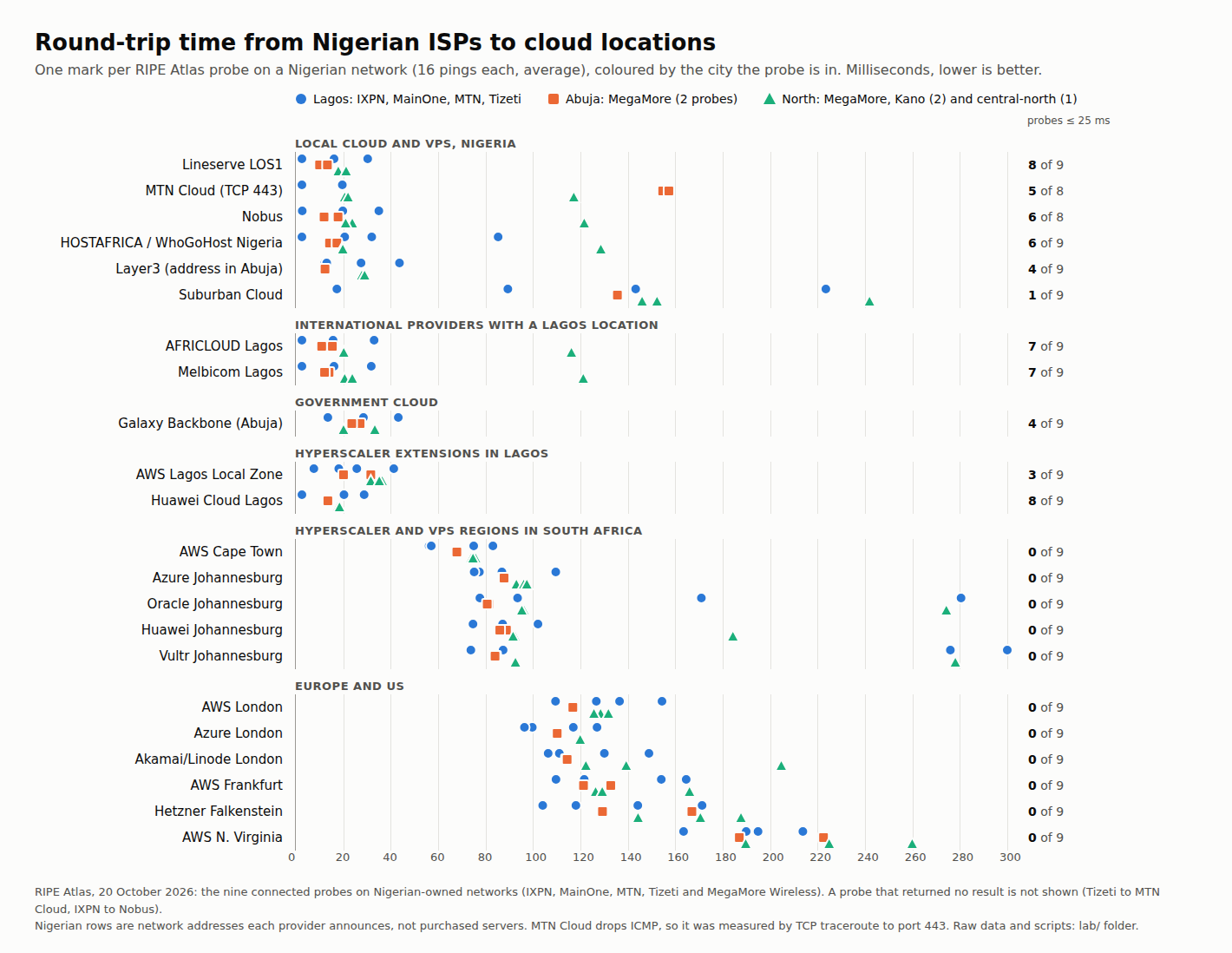 Dot chart of round-trip times from nine RIPE Atlas probes on Nigerian networks to cloud locations, one mark per probe, coloured by city: Lagos (IXPN, MainOne, MTN, Tizeti), Abuja (MegaMore) and the north (MegaMore in Kano and central-north). Lineserve LOS1: all nine between 1.3 and 30.3 ms, eight within 25 ms. MTN Cloud by TCP: five of eight within 25 ms, the two Abuja probes and one Kano probe at 117 to 157 ms. Nobus: six of eight within 25 ms, one Kano probe 122 ms. HOSTAFRICA: six of nine, MainOne 85 ms and one Kano probe 129 ms. Layer3 four of nine, best 11.8 ms from Abuja. Suburban Cloud one of nine. AFRICLOUD and Melbicom seven of nine. Galaxy Backbone four of nine. AWS Lagos Local Zone three of nine, 7.6 to 41.3 ms. Huawei Cloud Lagos eight of nine, 0.9 to 28.8 ms. AWS Cape Town 56 to 83 ms, Johannesburg regions from 74 ms, London from 96 ms, Frankfurt and Falkenstein from 104 ms, N. Virginia from 164 ms