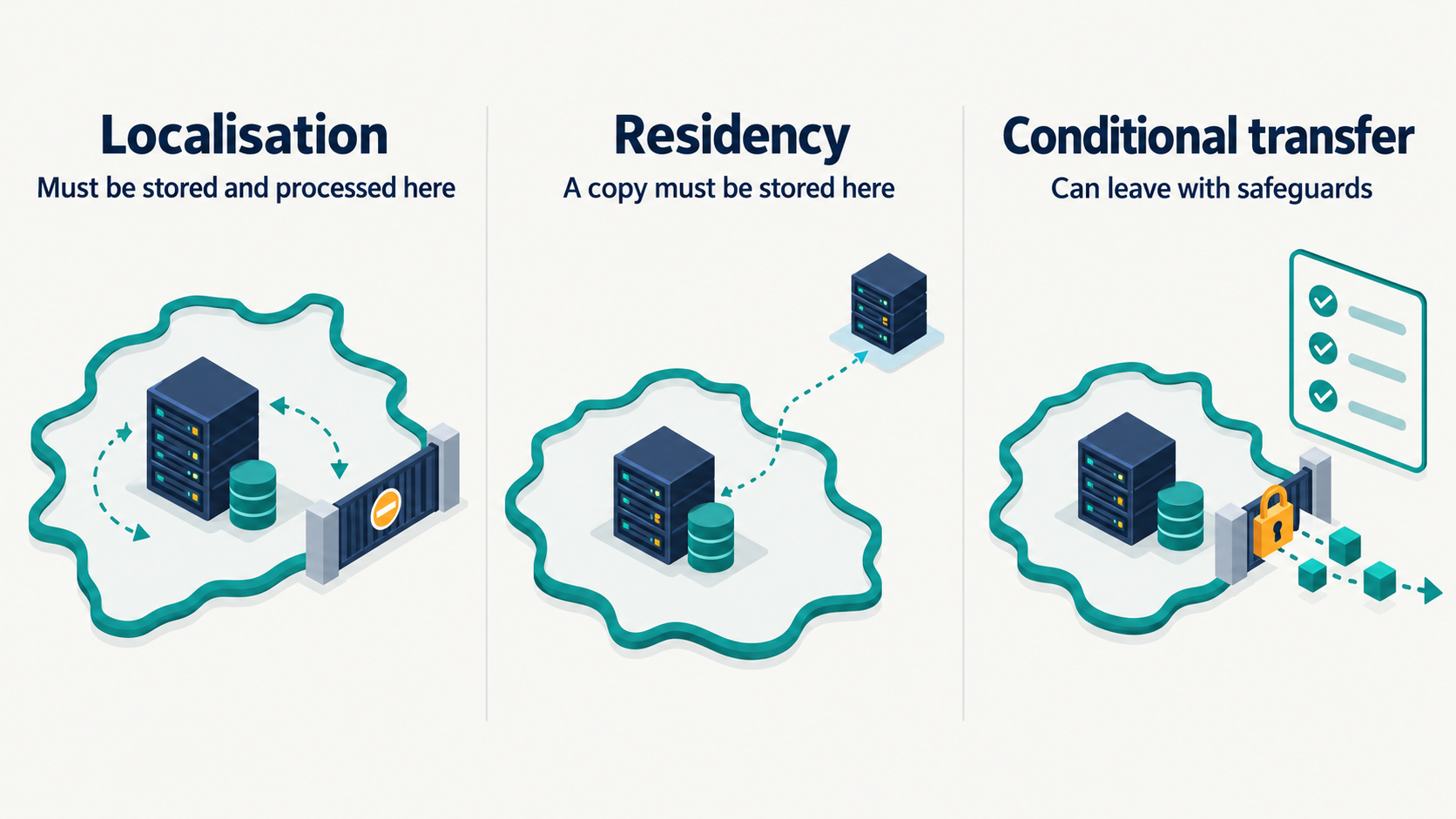 Three-panel illustration: localisation keeps data inside a border with a closed gate, residency keeps a copy inside with remote access from outside, conditional transfer lets data leave through a gate with a padlock and checklist
