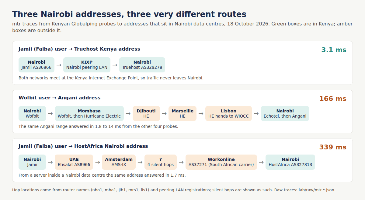 Diagram of three mtr traces: Jamii to a Truehost Kenya address via KIXP in 3.1 ms; Wofbit to an Angani address via Mombasa, Djibouti, Marseille and Lisbon and back to Nairobi in 166 ms; Jamii to a HostAfrica Nairobi address via the UAE, Amsterdam and a South African carrier in 339 ms
