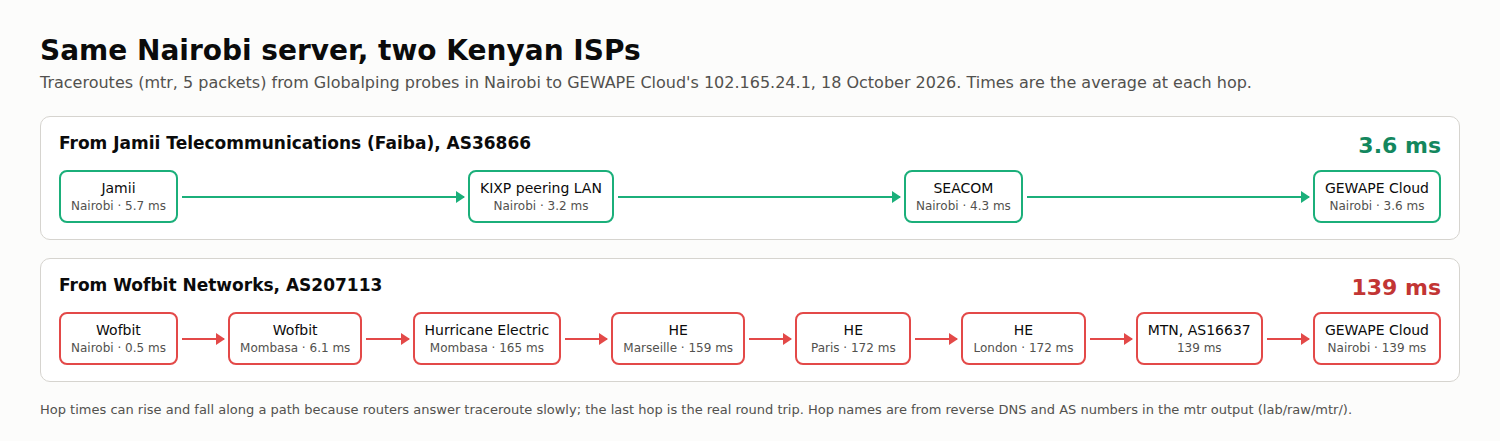 Two traceroutes to the same GEWAPE Cloud address in Nairobi: from Jamii Telecommunications across the KIXP peering LAN and SEACOM in 3.6 ms, and from Wofbit Networks out through Hurricane Electric in Mombasa, Marseille, Paris and London, back through MTN (AS16637), arriving after 139 ms