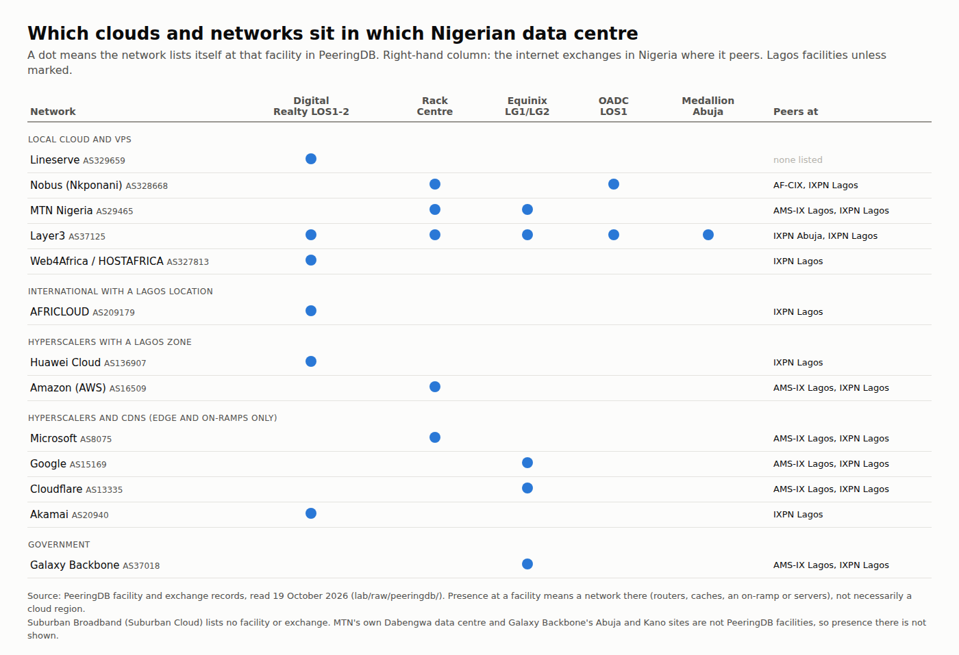 Matrix of which networks list themselves in which Nigerian data centres in PeeringDB, with the Nigerian internet exchanges each one peers at. Lineserve AS329659 at Digital Realty LOS1-2, no exchange listed. Nobus at Rack Centre and OADC LOS1, peering at AF-CIX and IXPN Lagos. MTN Nigeria at Rack Centre and Equinix LG1/LG2, peering at AMS-IX Lagos and IXPN Lagos. Layer3 at Digital Realty, Rack Centre, Equinix, OADC and Medallion Abuja, peering at IXPN Abuja and Lagos. Web4Africa/HOSTAFRICA and AFRICLOUD at Digital Realty, peering at IXPN Lagos. Huawei Cloud at Digital Realty and Amazon at Rack Centre, both at IXPN Lagos. Microsoft at Rack Centre, Google and Cloudflare at Equinix, Akamai at Digital Realty. Galaxy Backbone at Equinix