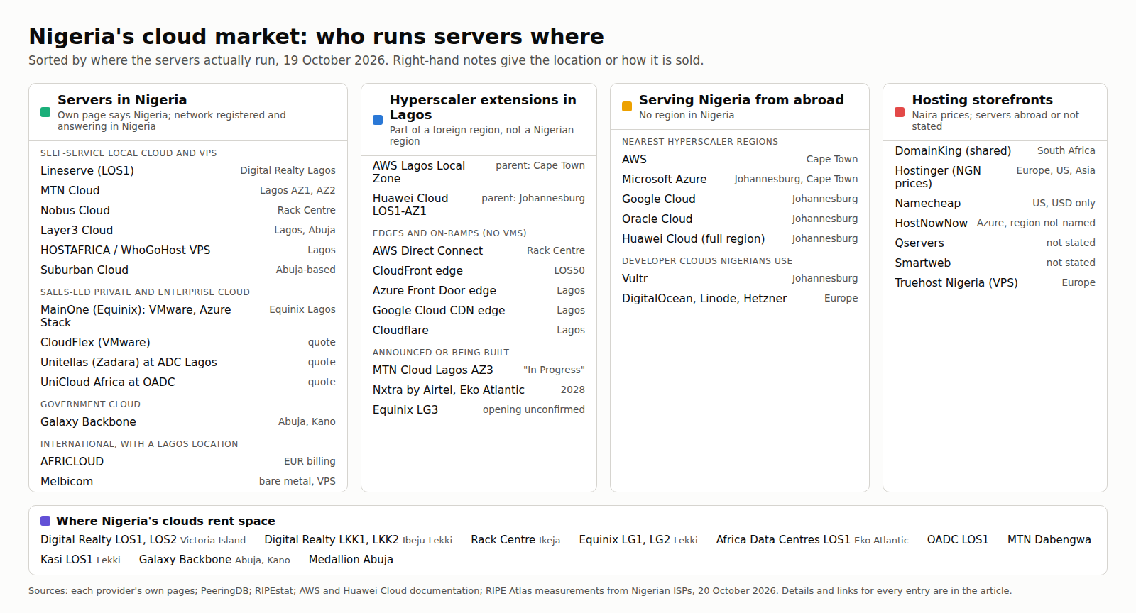 Diagram of Nigeria's cloud market in four columns. Servers in Nigeria: self-service local cloud and VPS (Lineserve LOS1 at Digital Realty Lagos, MTN Cloud Lagos AZ1 and AZ2, Nobus Cloud at Rack Centre, Layer3 Cloud in Lagos and Abuja, HOSTAFRICA and WhoGoHost VPS in Lagos, Suburban Cloud in Abuja), sales-led private and enterprise cloud (MainOne VMware and Azure Stack, CloudFlex, Unitellas at ADC Lagos, UniCloud at OADC), government cloud (Galaxy Backbone, Abuja and Kano) and international providers with a Lagos location (AFRICLOUD, Melbicom). Hyperscaler extensions in Lagos: AWS Lagos Local Zone (parent Cape Town) and Huawei Cloud LOS1-AZ1 (parent Johannesburg), plus edges and on-ramps. Serving Nigeria from abroad: AWS, Azure, Google, Oracle and Huawei regions in South Africa, and Vultr, DigitalOcean, Linode and Hetzner. Hosting storefronts with naira prices and servers abroad or not stated. Along the bottom, the data centres the clouds rent space in