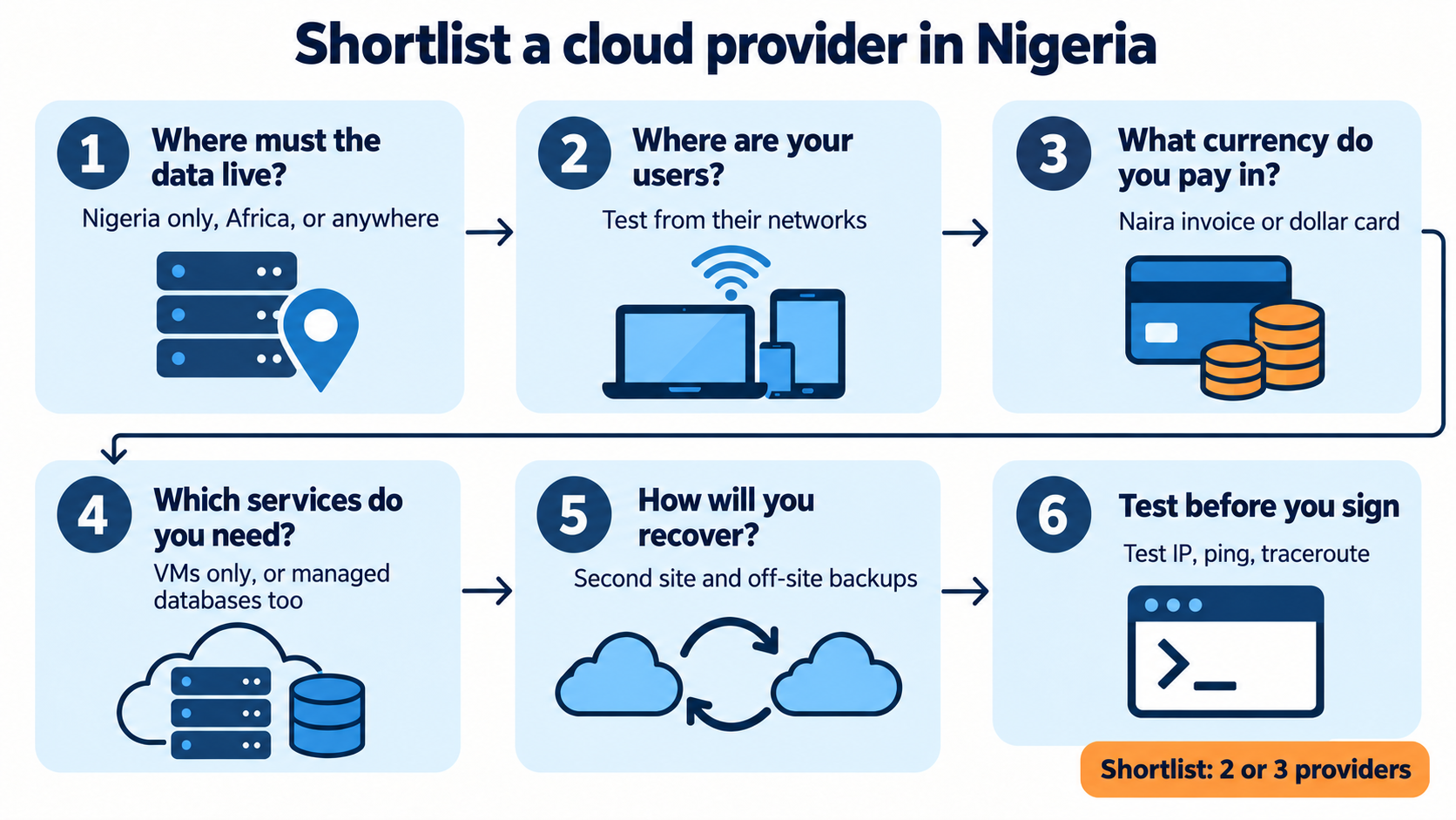 Infographic titled "Shortlist a cloud provider in Nigeria" with six numbered cards: 1 Where must the data live? Nigeria only, Africa, or anywhere. 2 Where are your users? Test from their networks. 3 What currency do you pay in? Naira invoice or dollar card. 4 Which services do you need? VMs only, or managed databases too. 5 How will you recover? Second site and off-site backups. 6 Test before you sign: test IP, ping, traceroute. A tag reads "Shortlist: 2 or 3 providers"
