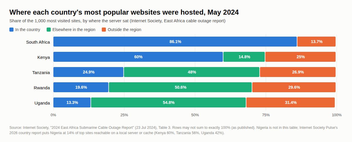 Stacked bar chart: 86% of South Africa's top websites and 60% of Kenya's were hosted in the country in 2024, against 25% in Tanzania, 20% in Rwanda and 13% in Uganda.