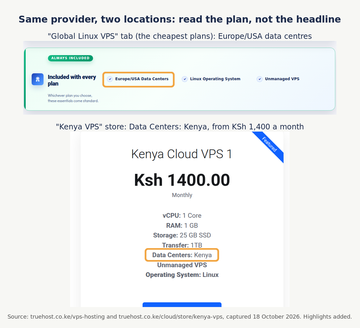 Annotated screenshots from Truehost's Kenyan site: the Global Linux VPS plans list Europe/USA data centers as included with every plan, while the separate Kenya VPS store lists Kenya Cloud VPS 1 at KSh 1,400 monthly with Data Centers: Kenya
