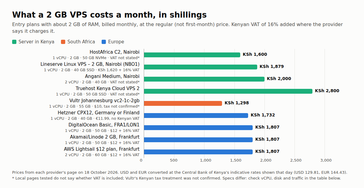 Bar chart of monthly cost in KSh for about 2 GB of RAM: HostAfrica C2 in Nairobi KSh 1,600; Angani Medium KSh 2,000; Truehost Kenya Cloud VPS 2 KSh 2,800; Lineserve Linux VPS 2 GB in Nairobi KSh 1,879 including 16% VAT; Vultr Johannesburg KSh 1,298; Hetzner CPX12 KSh 1,732; DigitalOcean, Linode and AWS Lightsail 2 GB plans KSh 1,807 each including 16% VAT