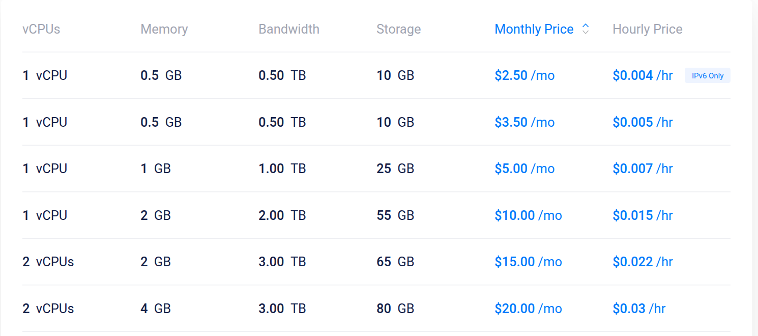 Vultr Cloud Compute Regular Performance price table: 1 vCPU, 0.5 GB at $2.50 and $3.50 a month, 1 vCPU, 1 GB, 1 TB, 25 GB at $5, 1 vCPU, 2 GB, 2 TB, 55 GB at $10, 2 vCPUs, 4 GB at $20